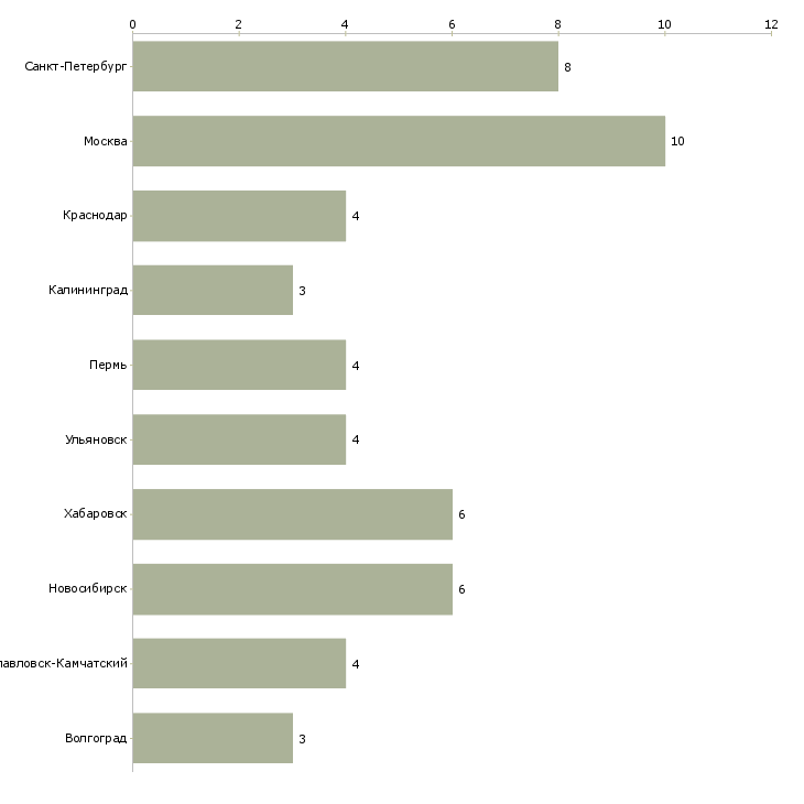 Найти работу начальник отдела клиентского сервиса-Число вакансий «начальник отдела клиентского сервиса» на сайте в городах Росcии