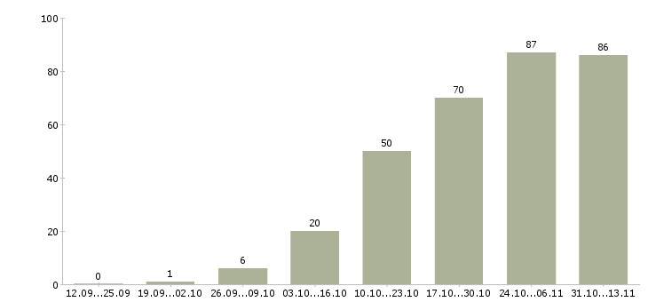 Работа «оператор 1с в отдел продаж»-Число вакансий «оператор 1с в отдел продаж» на сайте за 2 месяца