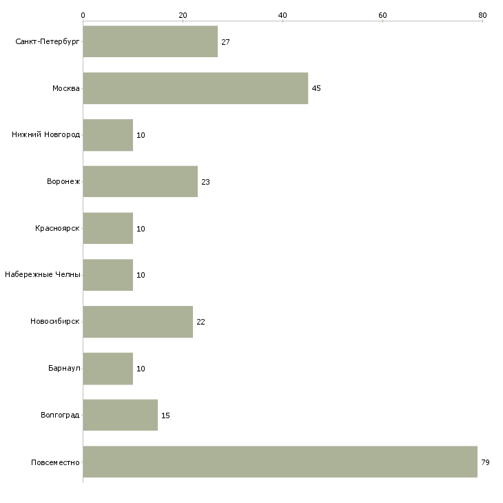 Найти работу оператор пк на 3 часа-Число вакансий «оператор пк на 3 часа» на сайте в городах Росcии