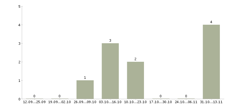 Работа «официант на высокоскоростной поезд сапсан»-Число вакансий «официант на высокоскоростной поезд сапсан» на сайте за 2 месяца