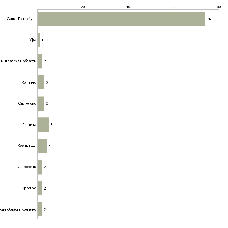 Найти работу охранник ювелирного салона-Число вакансий «охранник ювелирного салона» на сайте в городах Росcии