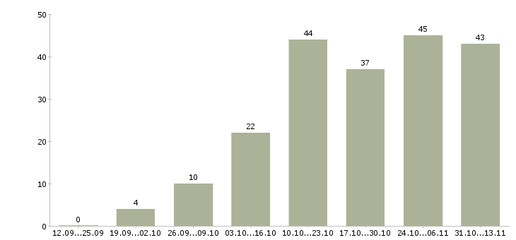Работа «охранник ювелирного салона»-Число вакансий «охранник ювелирного салона» на сайте за 2 месяца
