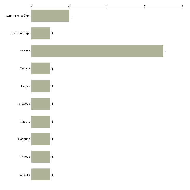 Найти работу очень интересная и высокооплачиваемая работа-Число вакансий «очень интересная и высокооплачиваемая работа» на сайте в городах Росcии