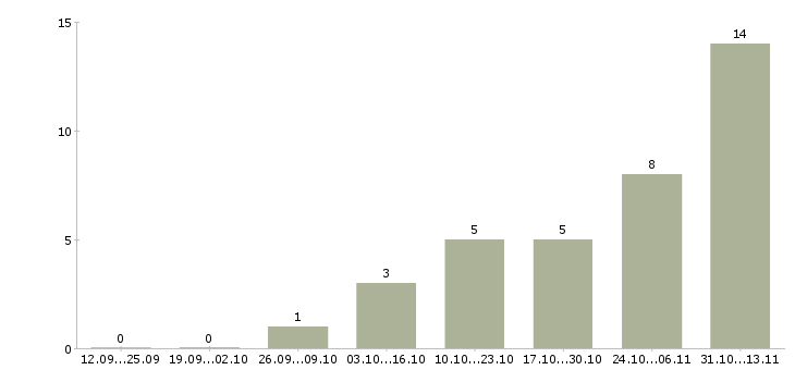 Работа «очень интересная и высокооплачиваемая работа»-Число вакансий «очень интересная и высокооплачиваемая работа» на сайте за 2 месяца