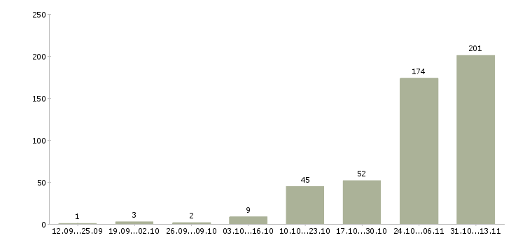 Работа «персональный водитель на автомобиль компании»-Число вакансий «персональный водитель на автомобиль компании» на сайте за 2 месяца