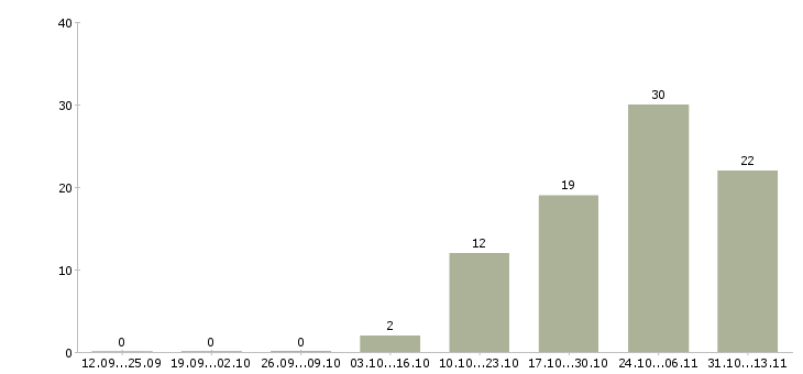 Работа «подсобный рабочий на азс»-Число вакансий «подсобный рабочий на азс» на сайте за 2 месяца