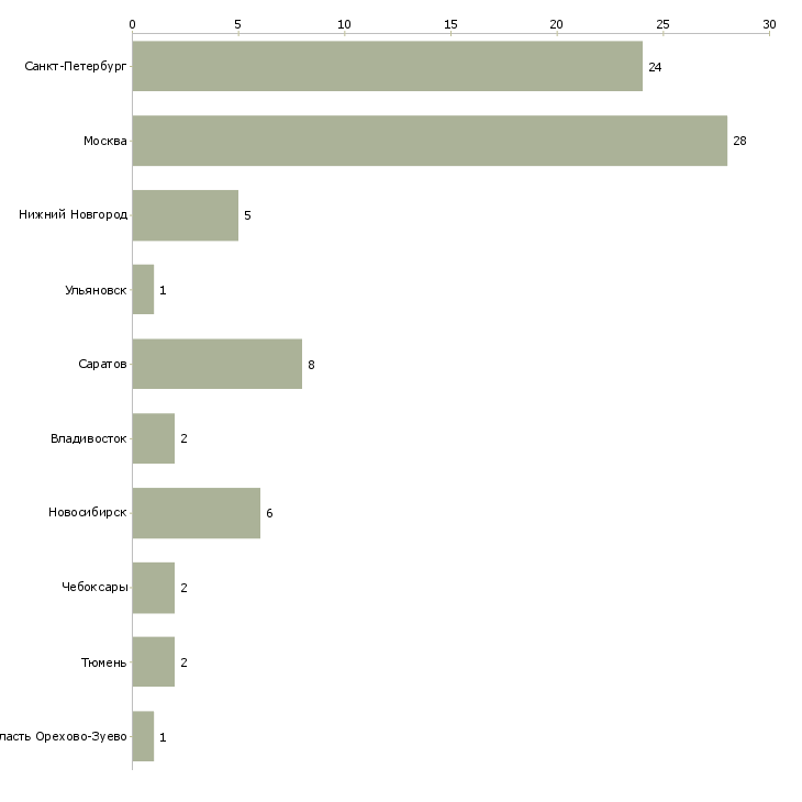 Найти работу помощник менеджера по оптовым продажам-Число вакансий «помощник менеджера по оптовым продажам» на сайте в городах Росcии