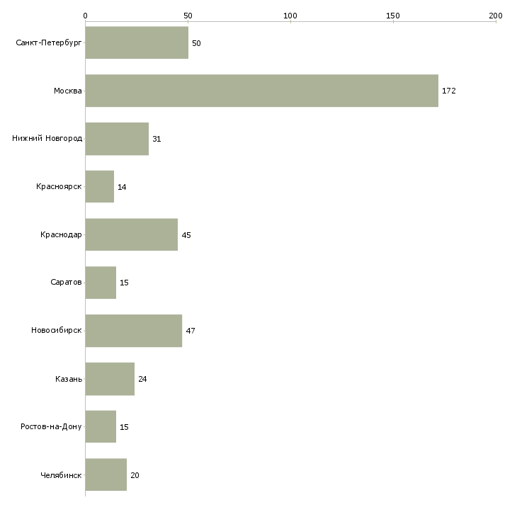 Найти работу помощник на входящие звонки-Число вакансий «помощник на входящие звонки» на сайте в городах Росcии