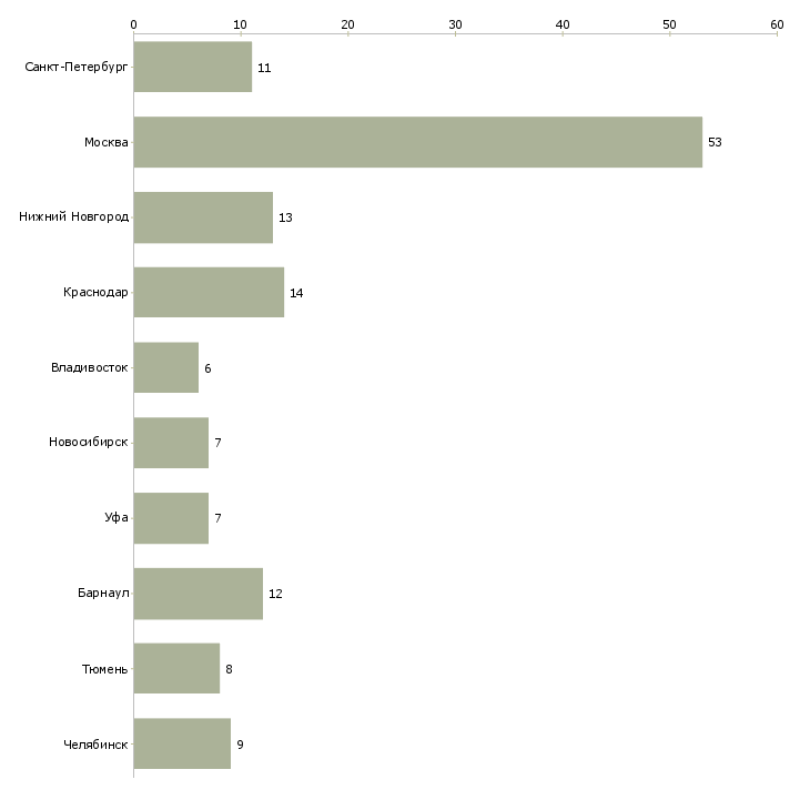 Найти работу помощник по организационным вопросам-Число вакансий «помощник по организационным вопросам» на сайте в городах Росcии