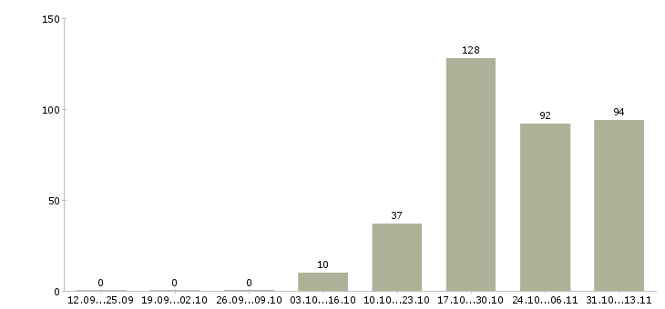 Работа «продавец в магазин мтс»-Число вакансий «продавец в магазин мтс» на сайте за 2 месяца