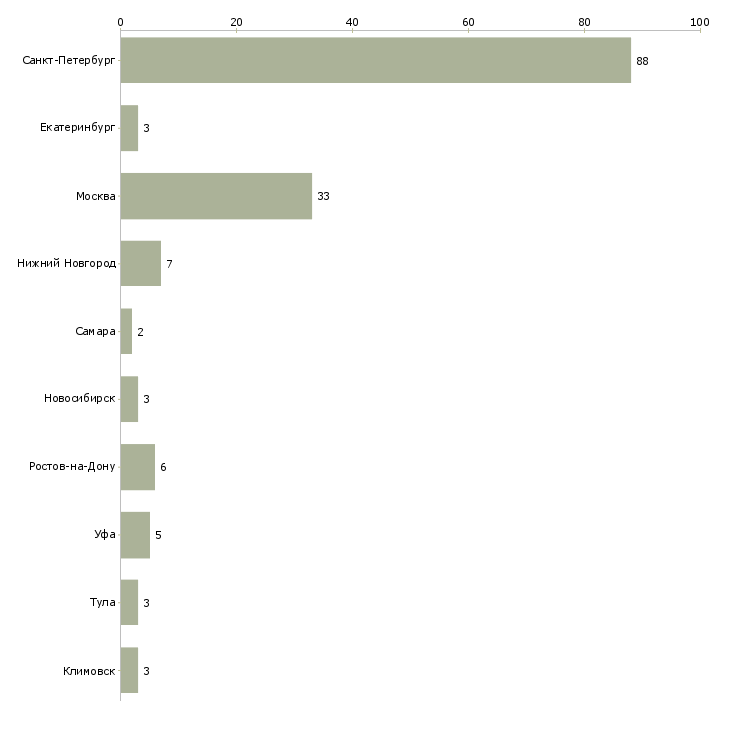 Найти работу продавец весового товара-Число вакансий «продавец весового товара» на сайте в городах Росcии