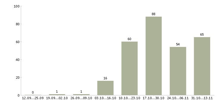 Работа «продавец весового товара»-Число вакансий «продавец весового товара» на сайте за 2 месяца