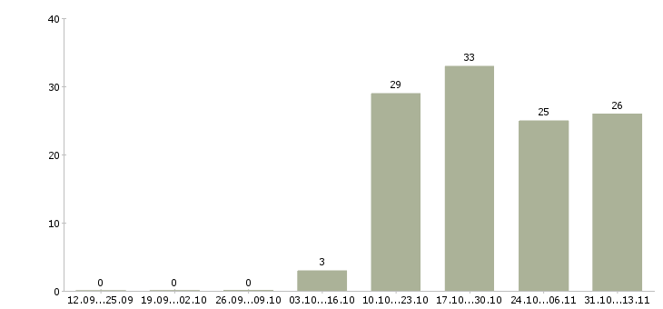 Работа «продавец консультант теле2 выходного дня»-Число вакансий «продавец консультант теле2 выходного дня» на сайте за 2 месяца