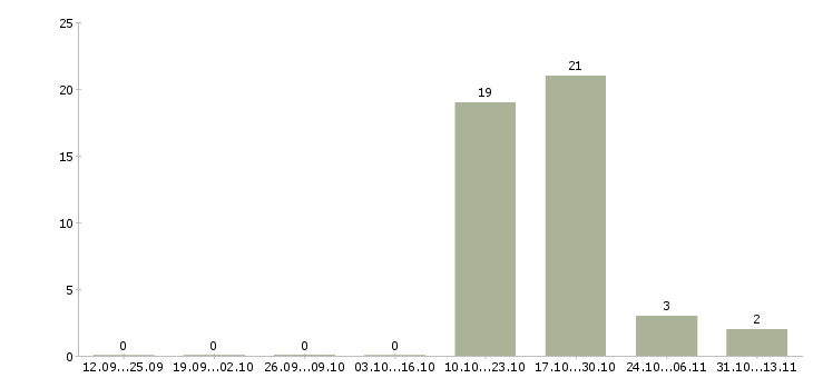Работа «проектировщики всех разделов пд»-Число вакансий «проектировщики всех разделов пд» на сайте за 2 месяца