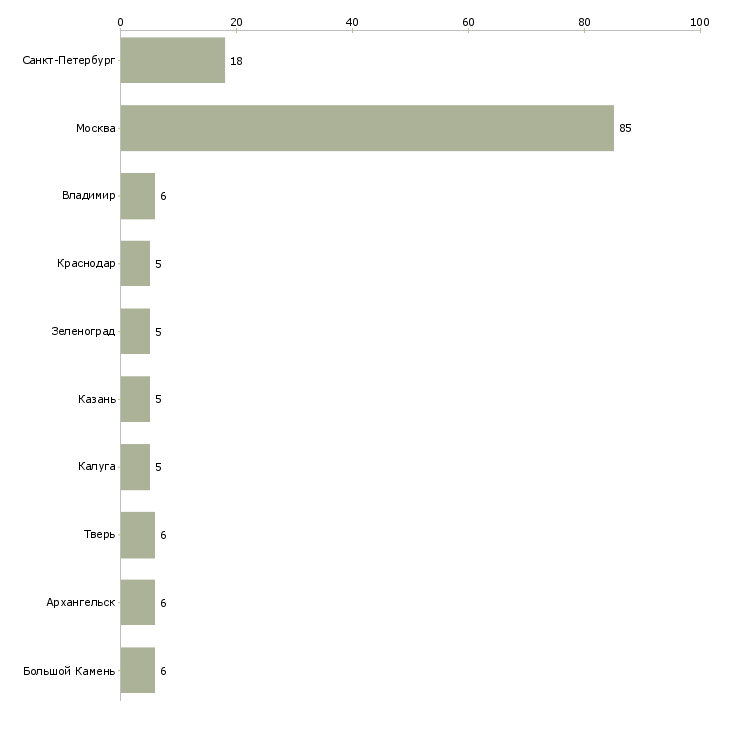 Найти работу работник на линию производства-Число вакансий «работник на линию производства» на сайте в городах Росcии