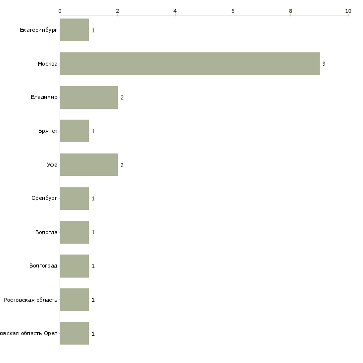 Найти работу работница в торговый зал-Число вакансий «работница в торговый зал» на сайте в городах Росcии
