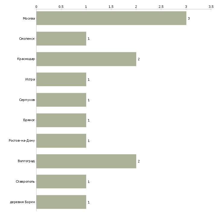 Найти работу работница на кухню-Число вакансий «работница на кухню» на сайте в городах Росcии