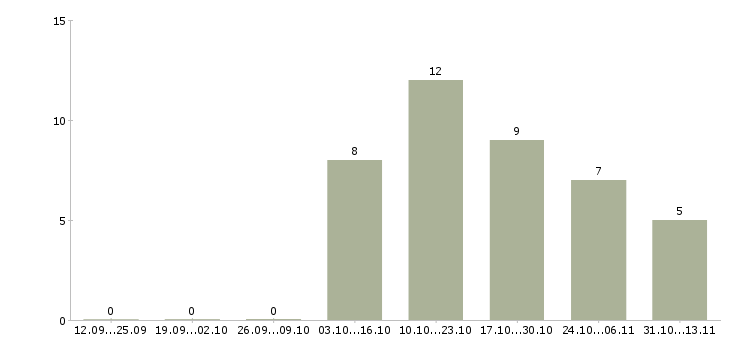 Работа «работница торгового зала»-Число вакансий «работница торгового зала» на сайте за 2 месяца