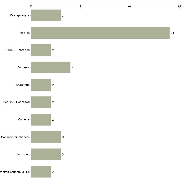 Найти работу разнорабочий керамического завода-Число вакансий «разнорабочий керамического завода» на сайте в городах Росcии