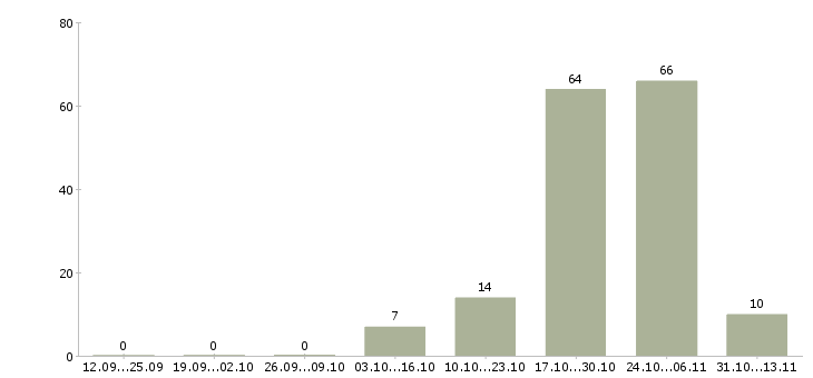 Работа «разнорабочий керамического завода»-Число вакансий «разнорабочий керамического завода» на сайте за 2 месяца