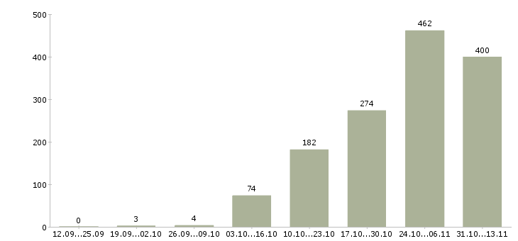 Работа «разнорабочий на склад подработка»-Число вакансий «разнорабочий на склад подработка» на сайте за 2 месяца