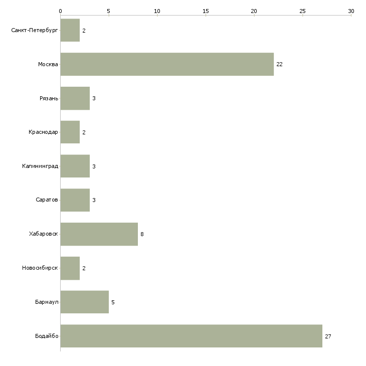 Найти работу региональный менеджер по кадрам-Число вакансий «региональный менеджер по кадрам» на сайте в городах Росcии