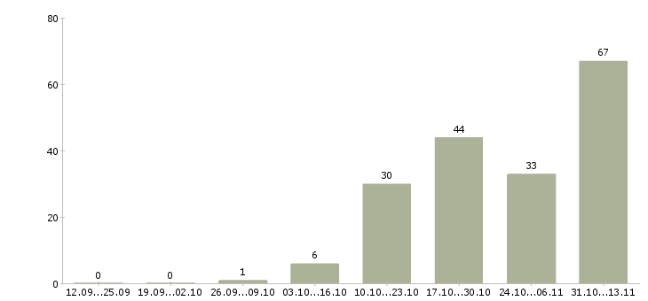 Работа «региональный менеджер по кадрам»-Число вакансий «региональный менеджер по кадрам» на сайте за 2 месяца