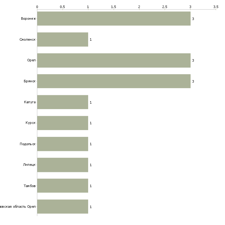 Найти работу региональный представитель по орловской области-Число вакансий «региональный представитель по орловской области» на сайте в городах Росcии