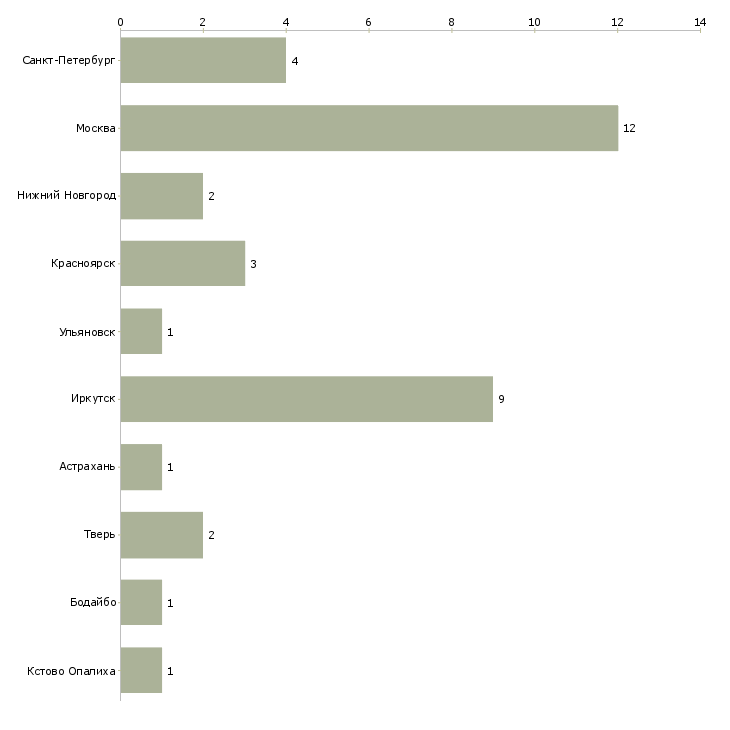 Найти работу руководитель группы комплектации-Число вакансий «руководитель группы комплектации» на сайте в городах Росcии