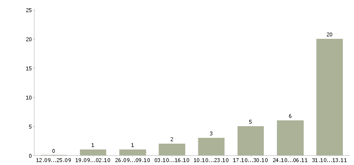 Работа «руководитель подразделения по взысканию задолженности»-Число вакансий «руководитель подразделения по взысканию задолженности» на сайте за 2 месяца