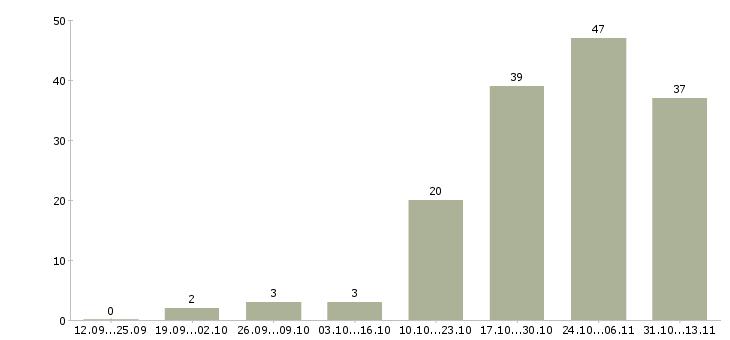 Работа «секретарь в транспортную компанию»-Число вакансий «секретарь в транспортную компанию» на сайте за 2 месяца