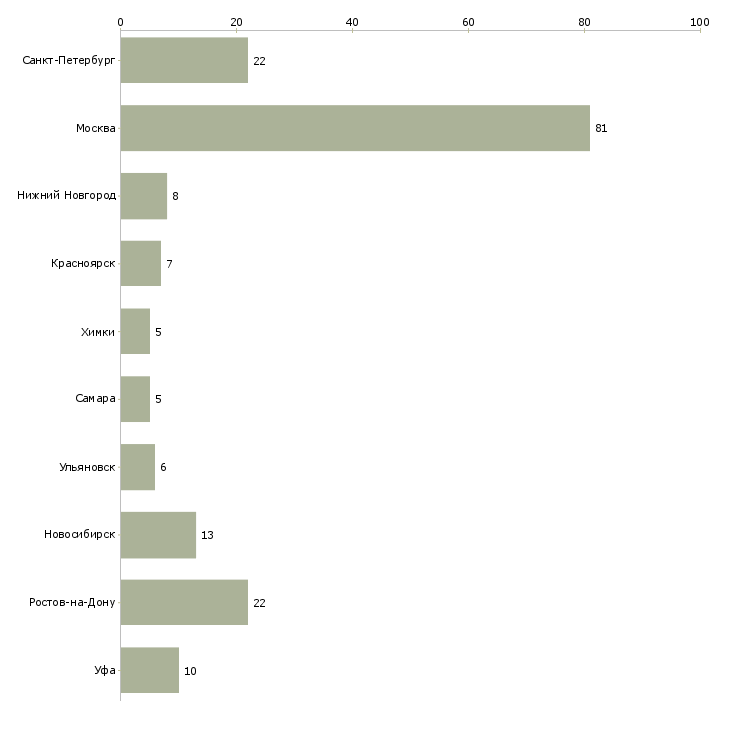 Найти работу сменный технолог в пищевом производстве-Число вакансий «сменный технолог в пищевом производстве» на сайте в городах Росcии