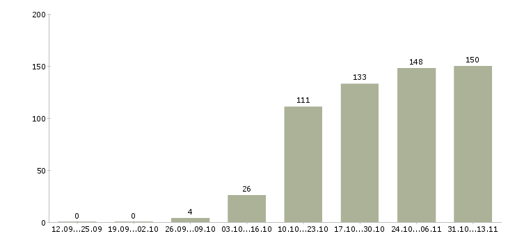 Работа «сменный технолог в пищевом производстве»-Число вакансий «сменный технолог в пищевом производстве» на сайте за 2 месяца