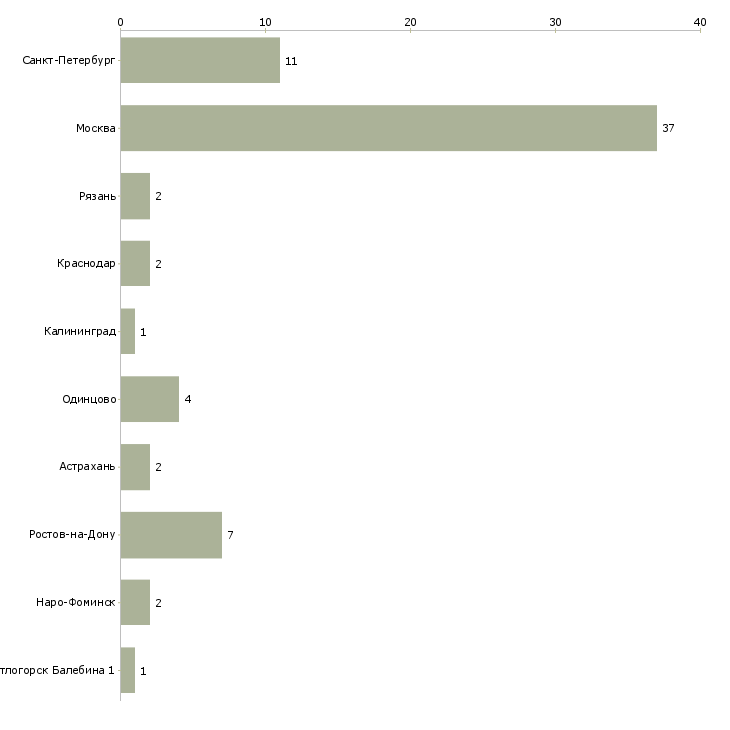 Найти работу специалист в области секретаря-Число вакансий «специалист в области секретаря» на сайте в городах Росcии