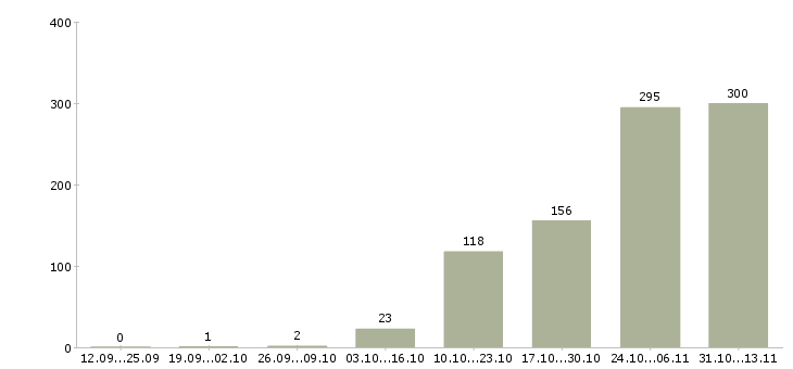 Работа «специалист отдела продаж банковских продуктов»-Число вакансий «специалист отдела продаж банковских продуктов» на сайте за 2 месяца
