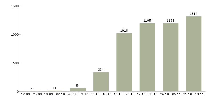 Работа «специалист по проведению презентаций»-Число вакансий «специалист по проведению презентаций» на сайте за 2 месяца