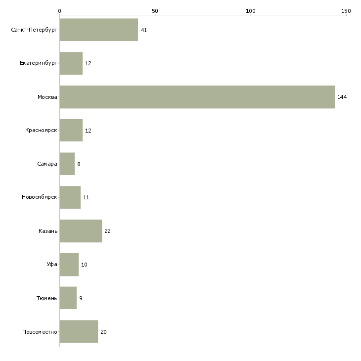 Найти работу специалист по регистрации заявок-Число вакансий «специалист по регистрации заявок» на сайте в городах Росcии