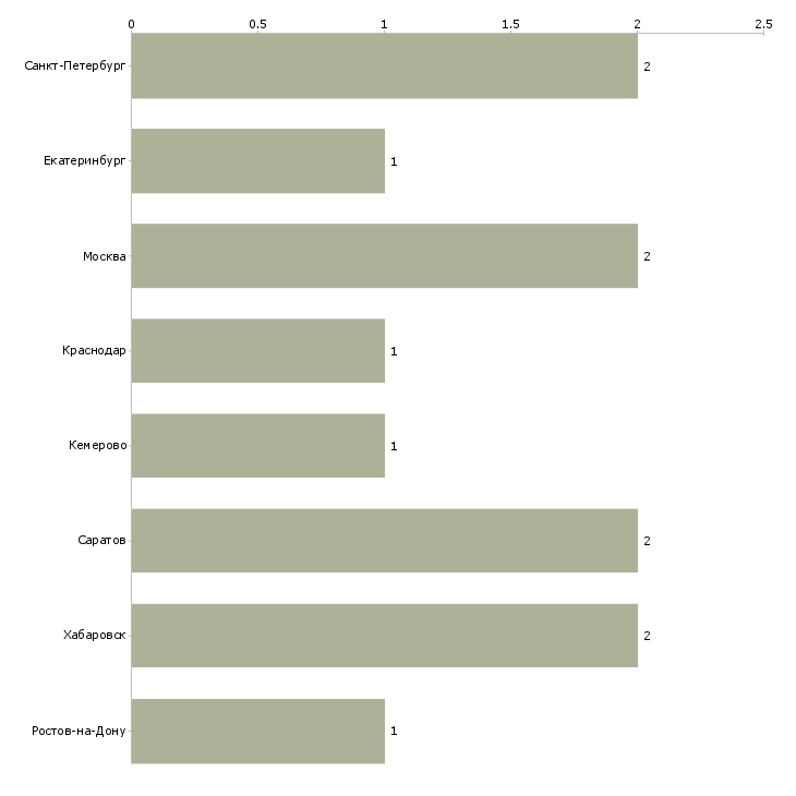 Найти работу специалист с функциями диспетчера-Число вакансий «специалист с функциями диспетчера» на сайте в городах Росcии