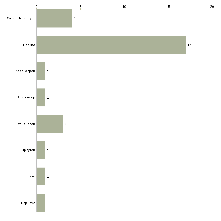 Найти работу старший менеджер call центра-Число вакансий «старший менеджер call центра» на сайте в городах Росcии