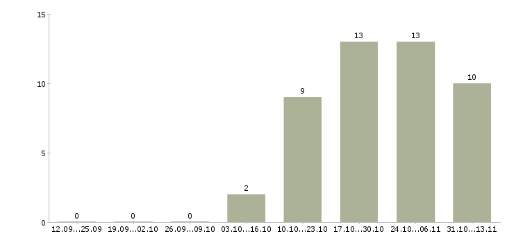 Работа «старший менеджер call центра»-Число вакансий «старший менеджер call центра» на сайте за 2 месяца