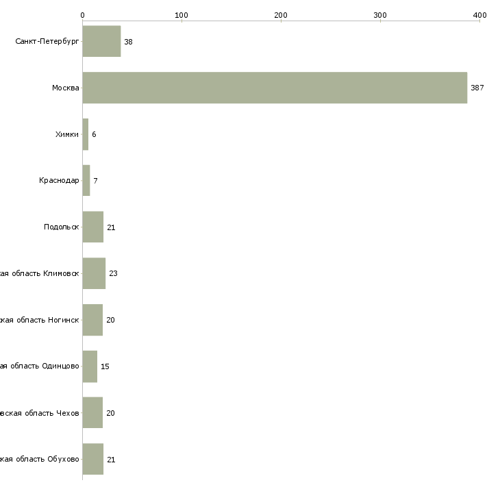 Найти работу старший сотрудник смены охраны-Число вакансий «старший сотрудник смены охраны» на сайте в городах Росcии