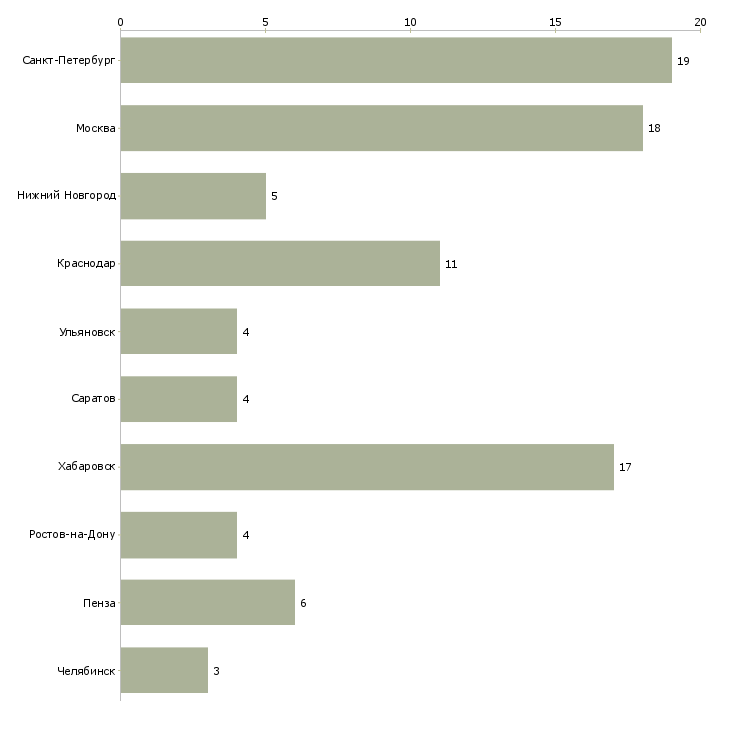 Найти работу торговый представитель на готовый маршрут-Число вакансий «торговый представитель на готовый маршрут» на сайте в городах Росcии