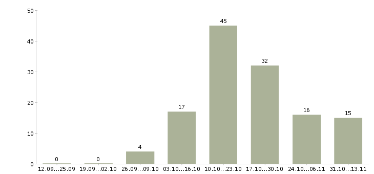 Работа «требуется на завод слесарь мср»-Число вакансий «требуется на завод слесарь мср» на сайте за 2 месяца