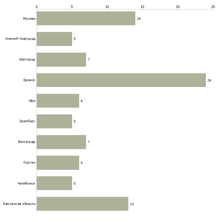 Найти работу требуется на завод шлифовщик-Число вакансий «требуется на завод шлифовщик» на сайте в городах Росcии