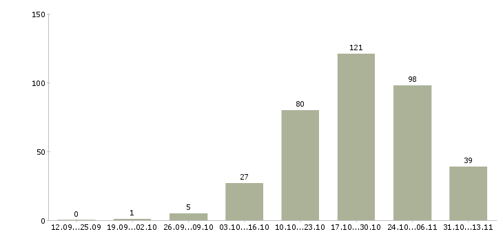 Работа «требуется на завод шлифовщик»-Число вакансий «требуется на завод шлифовщик» на сайте за 2 месяца