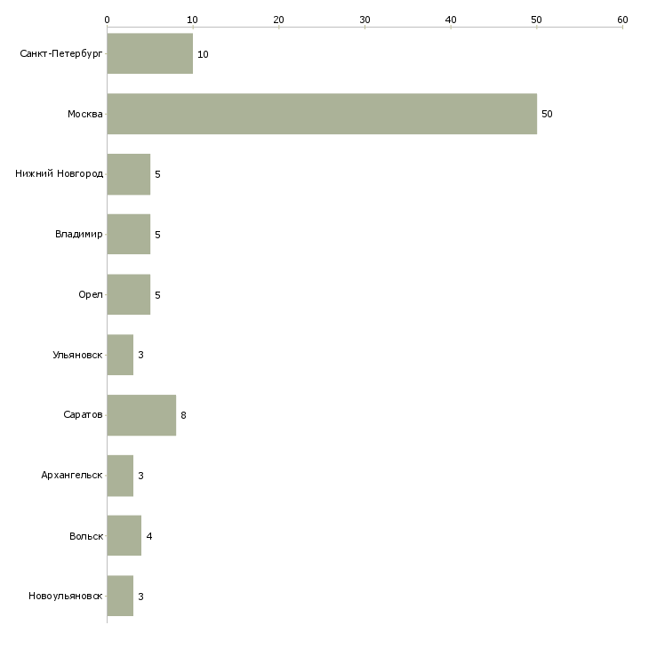 Найти работу упаковщик на производственную линию-Число вакансий «упаковщик на производственную линию» на сайте в городах Росcии