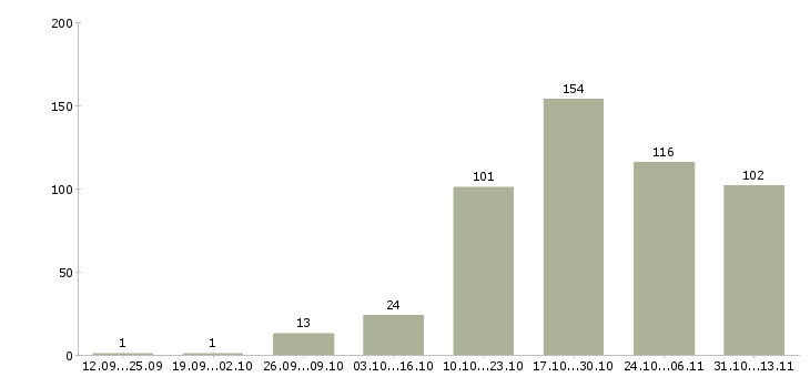 Работа «упаковщик на производственную линию»-Число вакансий «упаковщик на производственную линию» на сайте за 2 месяца