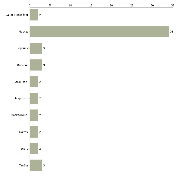 Найти работу упаковщик на чайную фабрику-Число вакансий «упаковщик на чайную фабрику» на сайте в городах Росcии