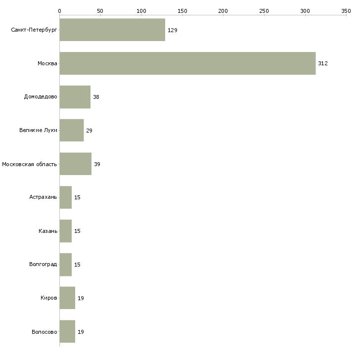Найти работу упаковщик продукции на склад-Число вакансий «упаковщик продукции на склад» на сайте в городах Росcии