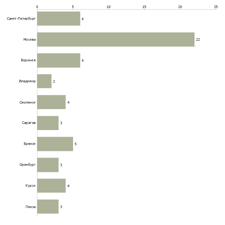 Найти работу упаковщик цифровой техники-Число вакансий «упаковщик цифровой техники» на сайте в городах Росcии